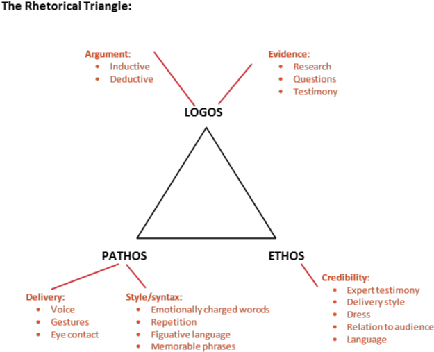 Rhetorical-triangle - Analyze A Speech Clipart - Large Size Png Image ...