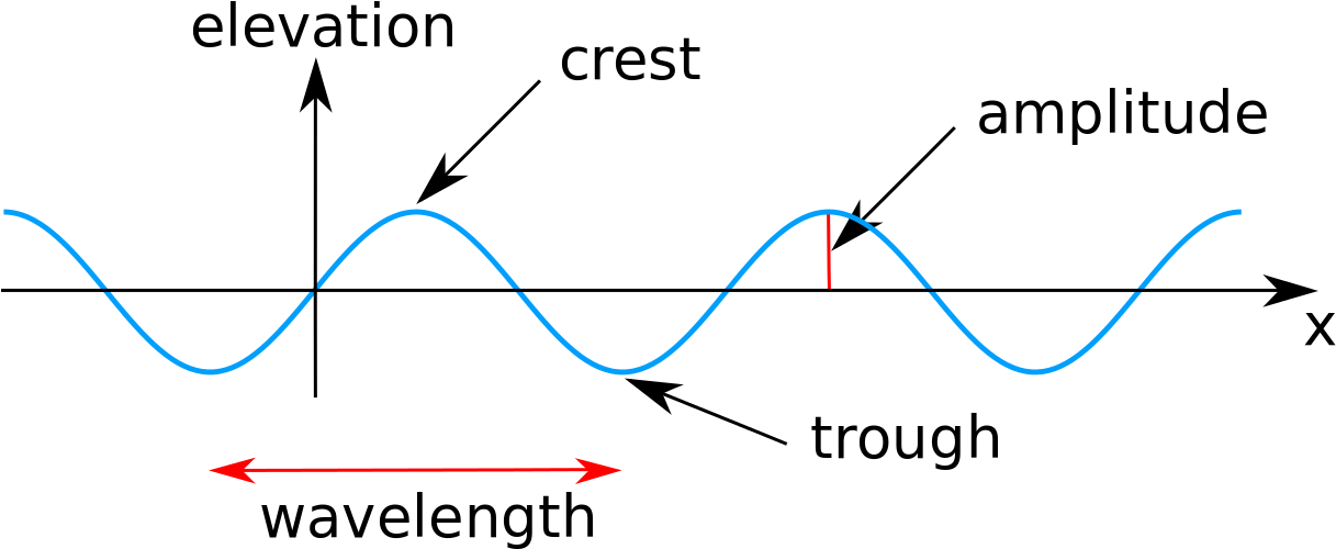 Amplitude Sine Wave Clipart Large Size Png Image PikPng