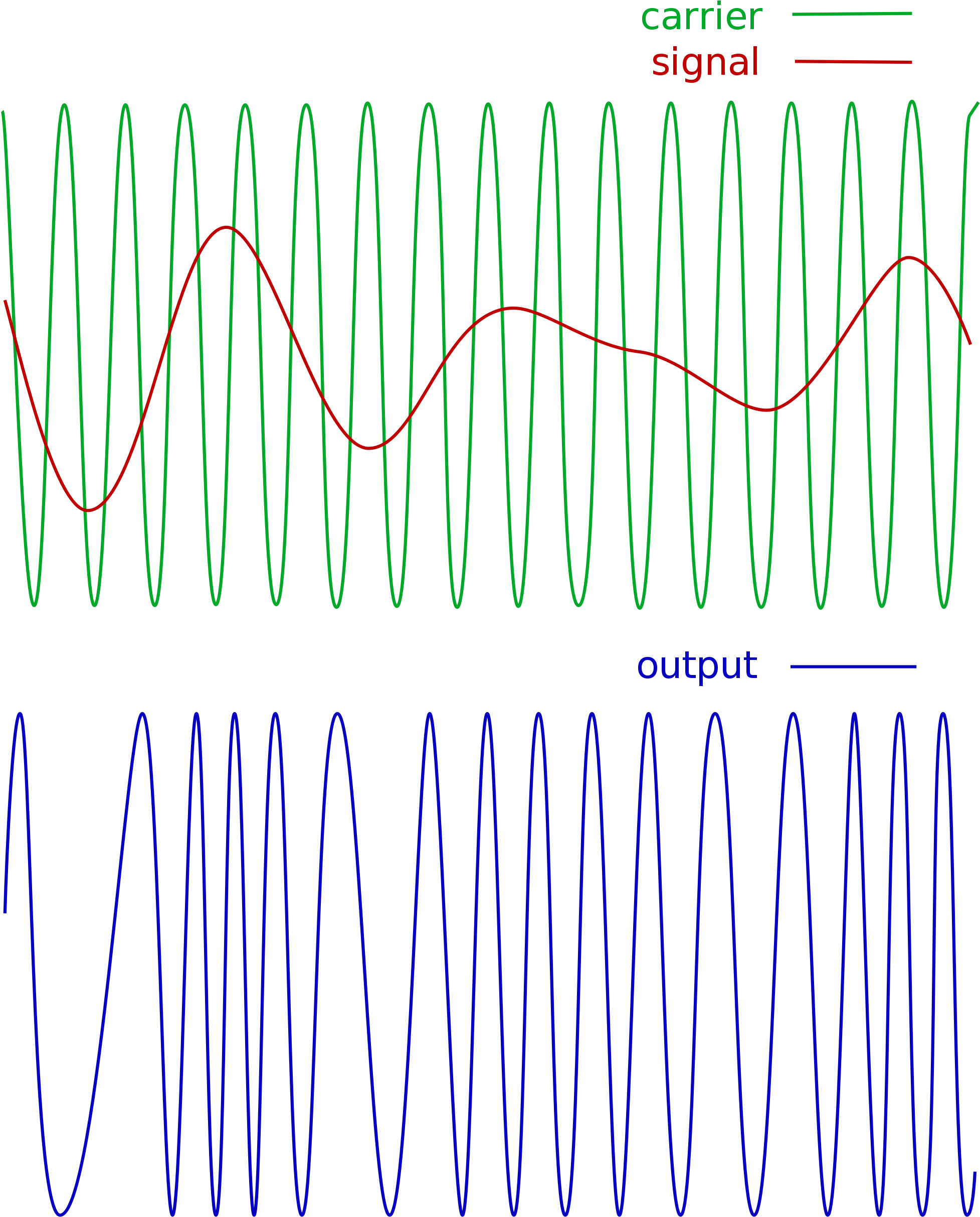 Download Here's What A Sine Wave Carrier Looks Like, Being Modulated ...