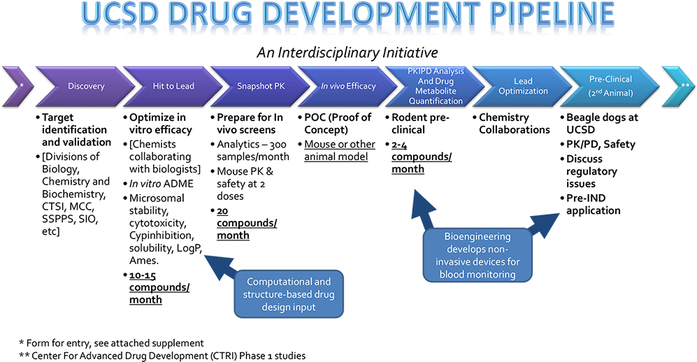 Drugdevelopmentpipeline - Drug Development Steps Clipart - Large Size ...