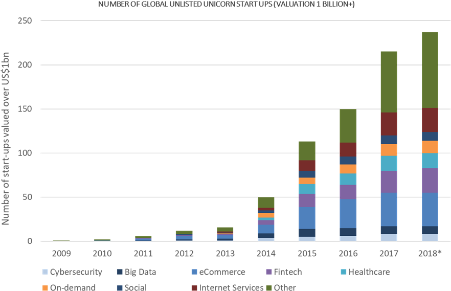 Or “unicorns” As They Are Frequently Referred To - Global Nash Market ...