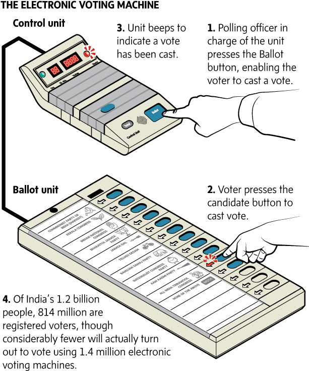 The Electronic Voting Machine Evm Machine Diagram Clipart Large Size Png Image Pikpng