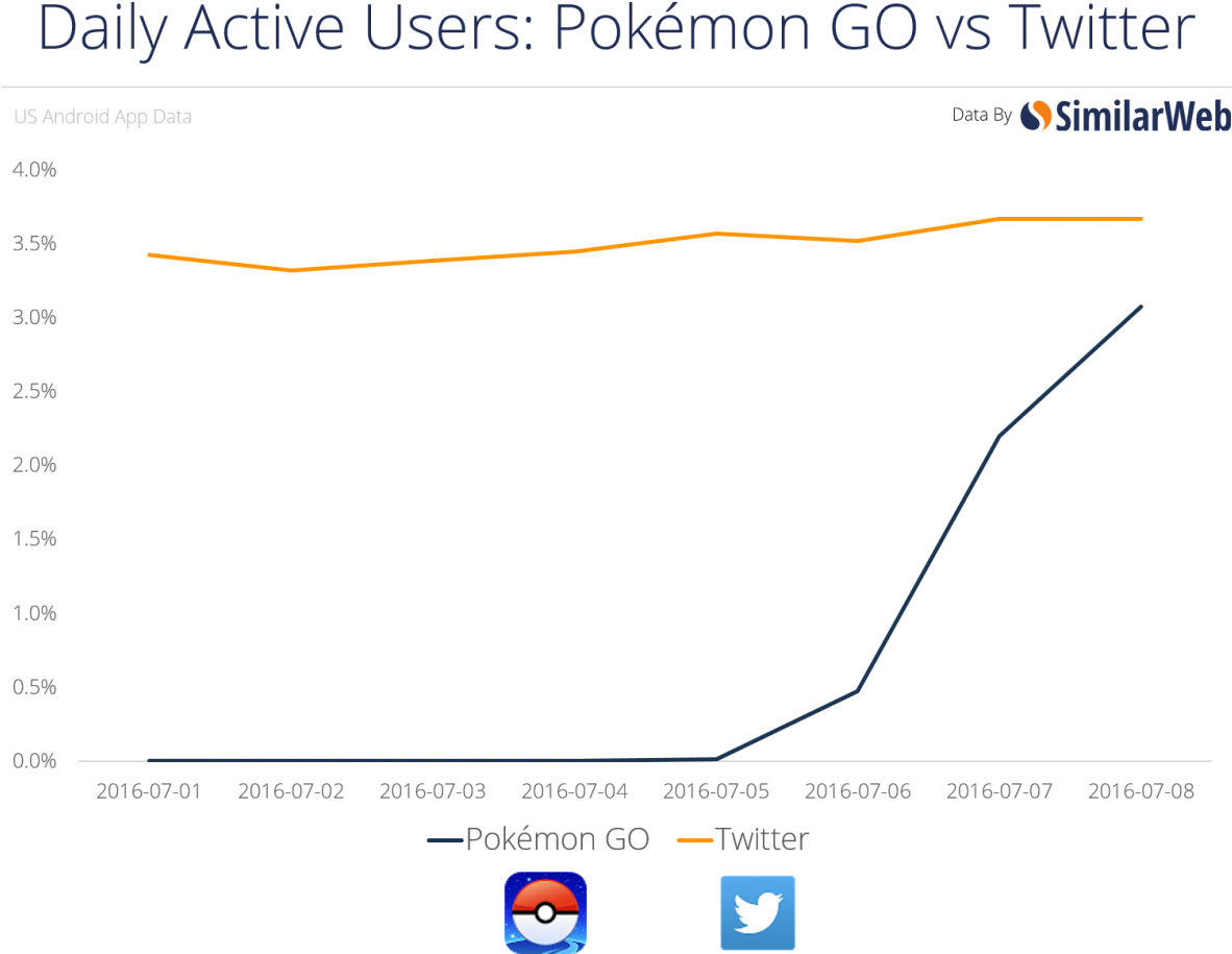 View Samegoogleiqdbsaucenao V Twitter , Pokemon Go Active Users