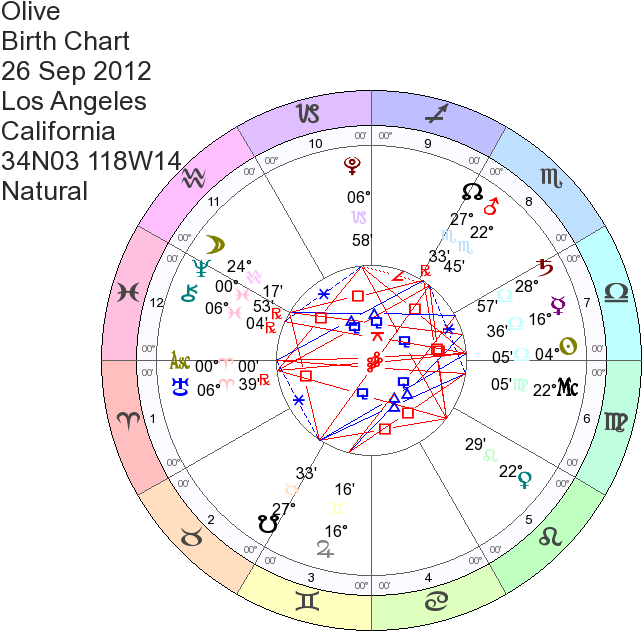 Oprah Winfrey Birth Chart - Circle Clipart - Large Size Png Image - PikPng