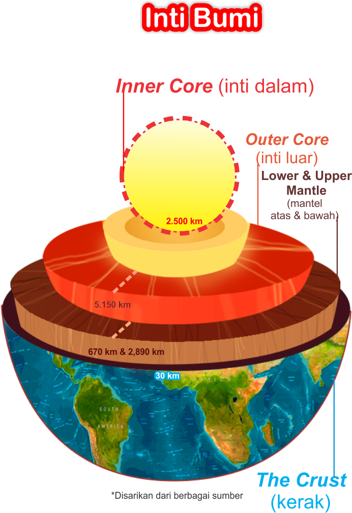 Planet Bumi Terdiri Dari Serangkaian Lapisan Yang Berbeda - Inti Bumi Bagian Luar Clipart (790x1020), Png Download