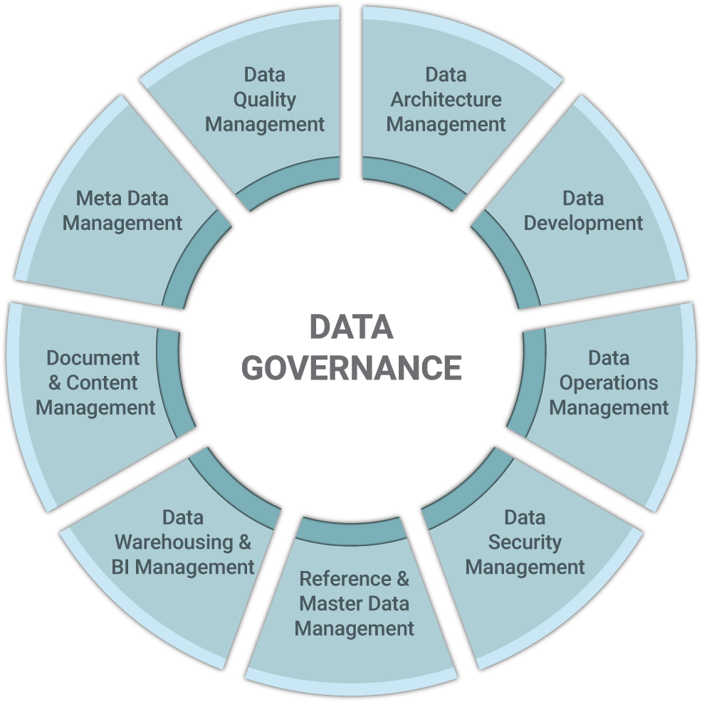 Data Governance Clipart - Large Size Png Image - PikPng