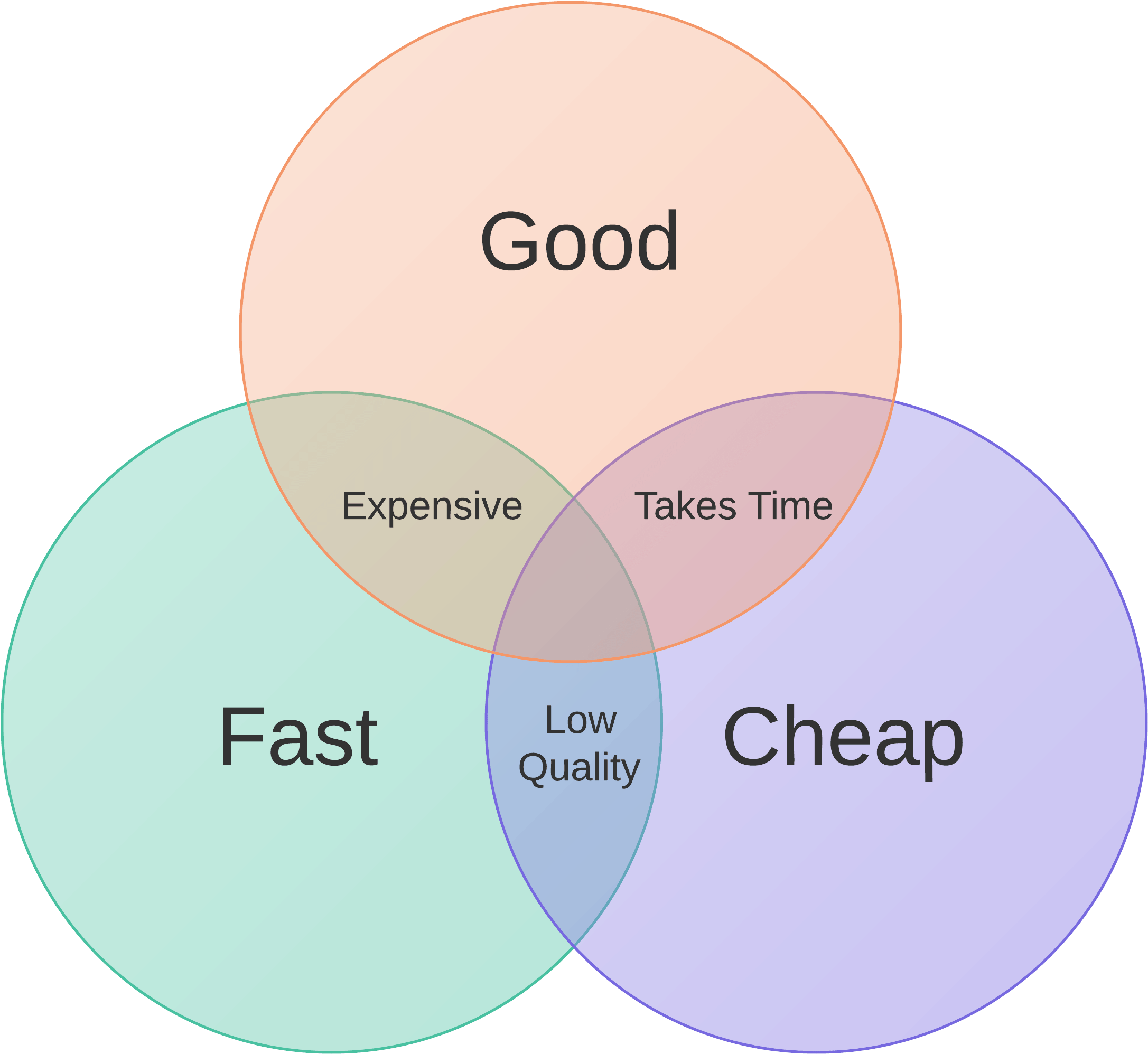 Download Good Fast Cheap Venn Diagram Under Fontanacountryinn Cheap