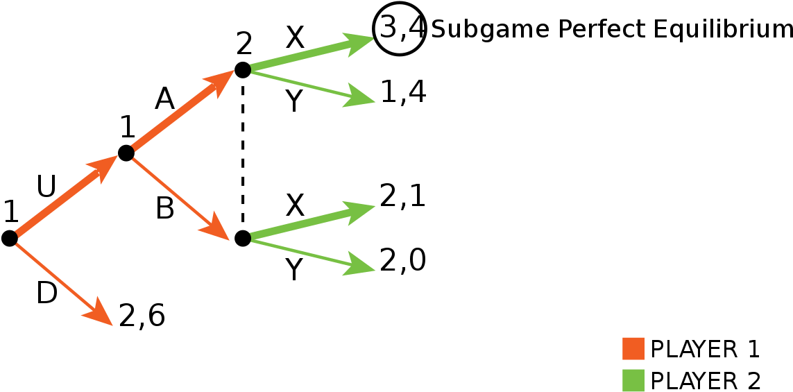 Subgame Perfect Solution - Subgame Perfect Equilibrium Example Clipart ...