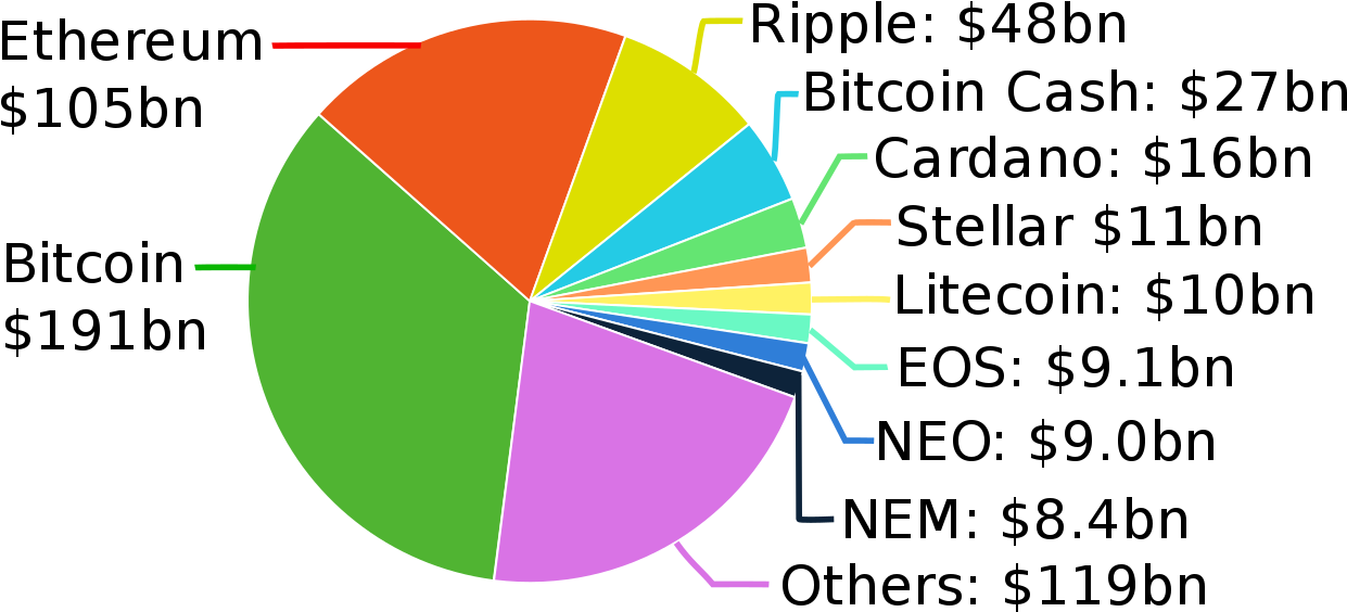 15 Best Altcoins To Invest In - Cryptocurrency Market Cap 2018 Clipart ...