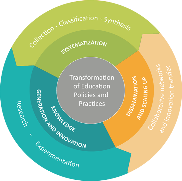 Education Policies And Practices To Provide Solutions - Circle Clipart ...