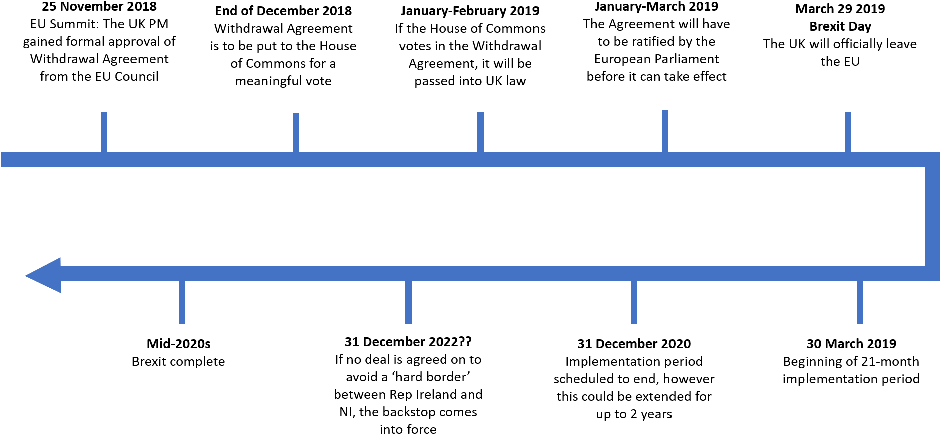 Brexit Negotiations Are Ongoing - Timeline Brexit February 2019 Clipart ...