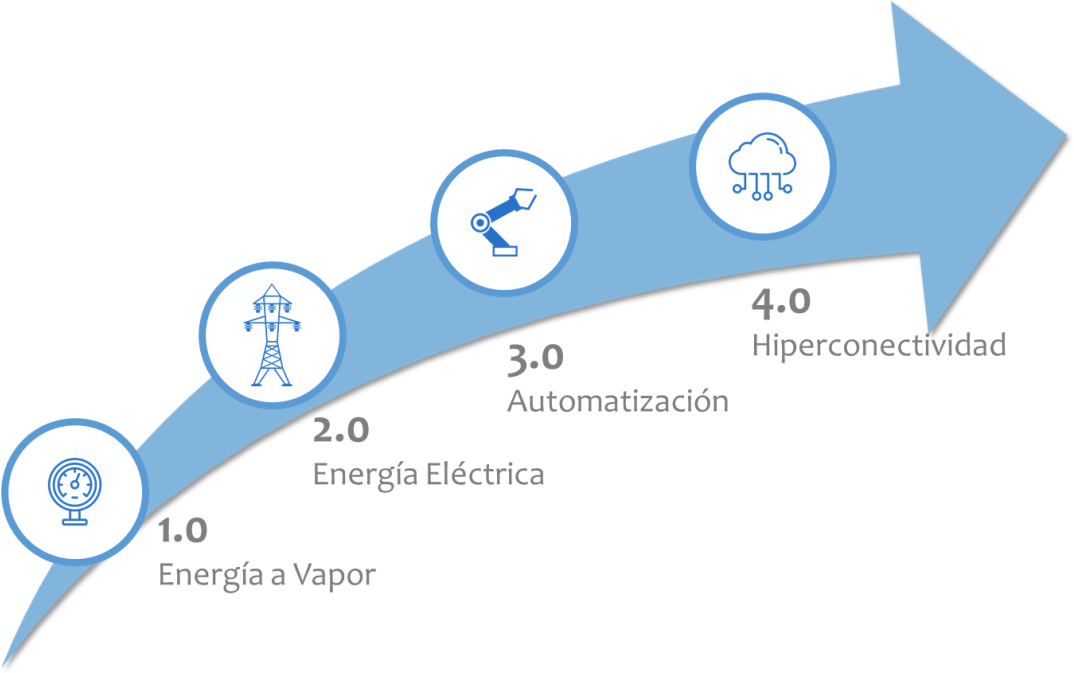 Industria 40 Png Evolucion De La Industria Clipart Large Size Png Image Pikpng 