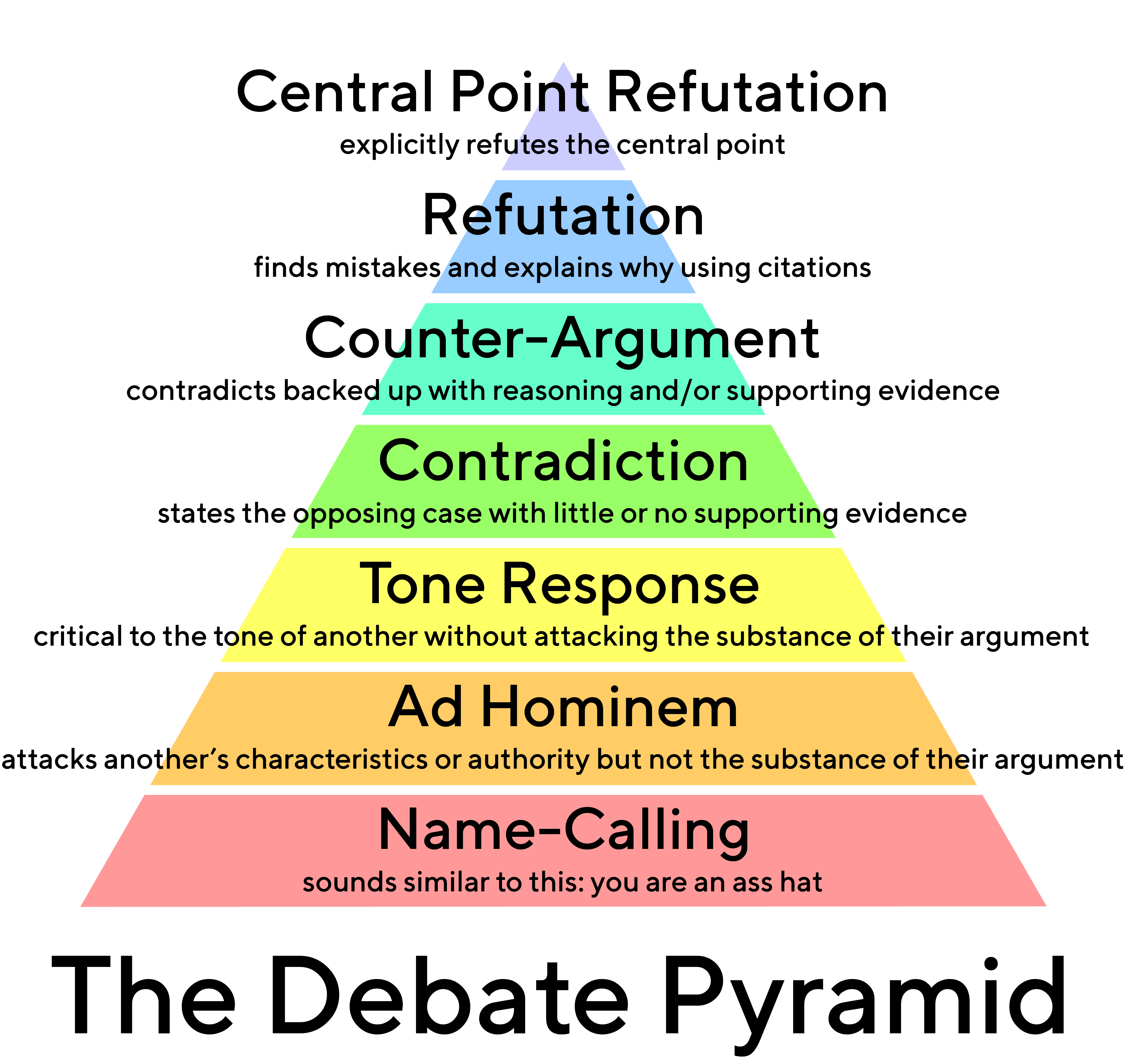 The Debate Pyramid V2 Detailed Tt Norms Medium Text - Debate Clipart (3824x3630), Png Download