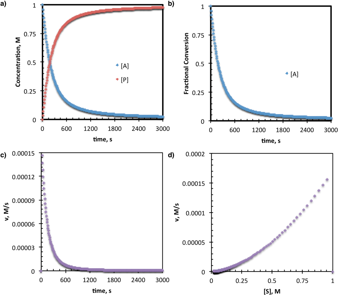 Reaction Progress Kinetics Data Presentation - Substrate Concentration ...