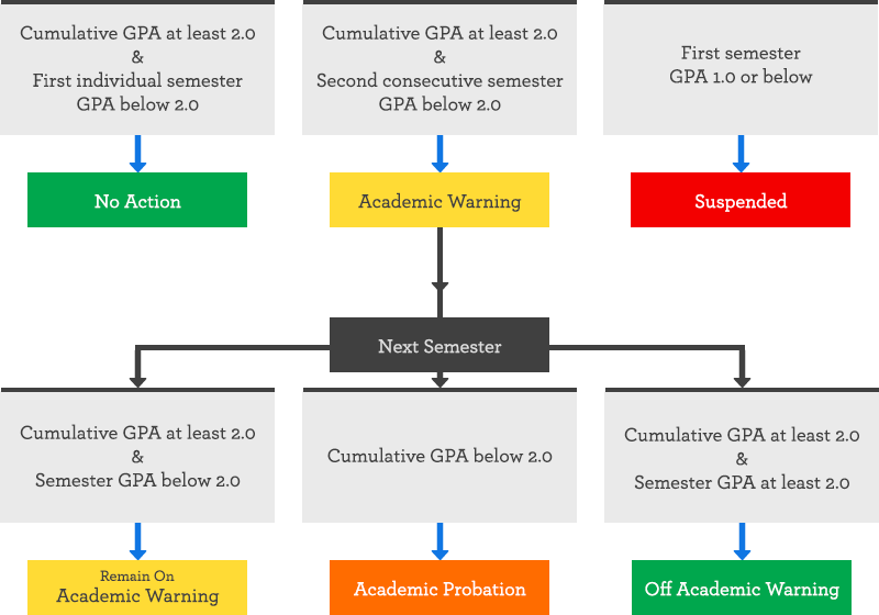 Semester Gpa Below - Academic Probation Flowchart Clipart - Large Size ...