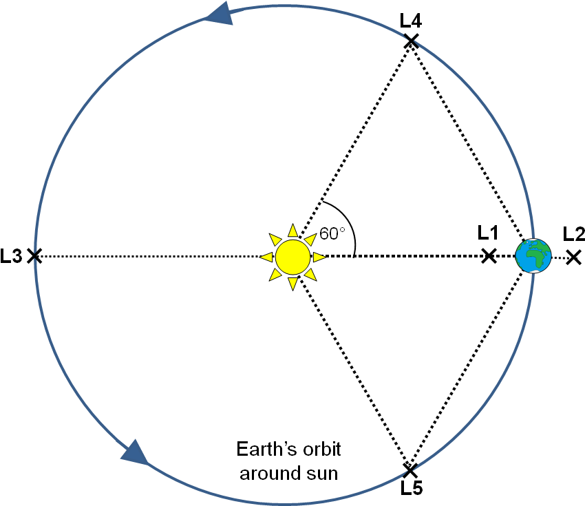 Dscovr And Nasa Soho At The L1 Point Provide Observations - Circle ...