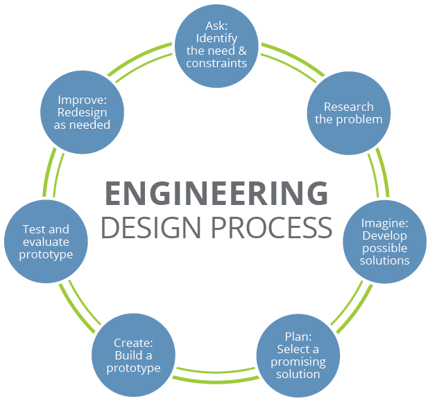 Accessed 2 Nov - Engineering Design Thinking Process Clipart - Large ...