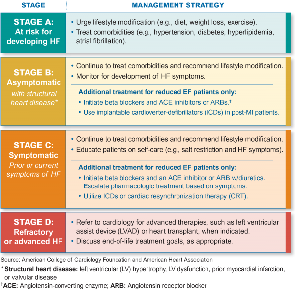 Accf/aha Stages Of Heart Failure - Hypertensive Heart Disease Stages ...