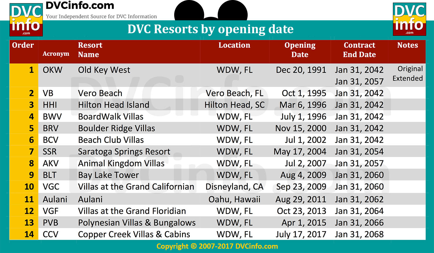 Disney Vacation Club Resorts By Opening Date Dvc Expiration Dates