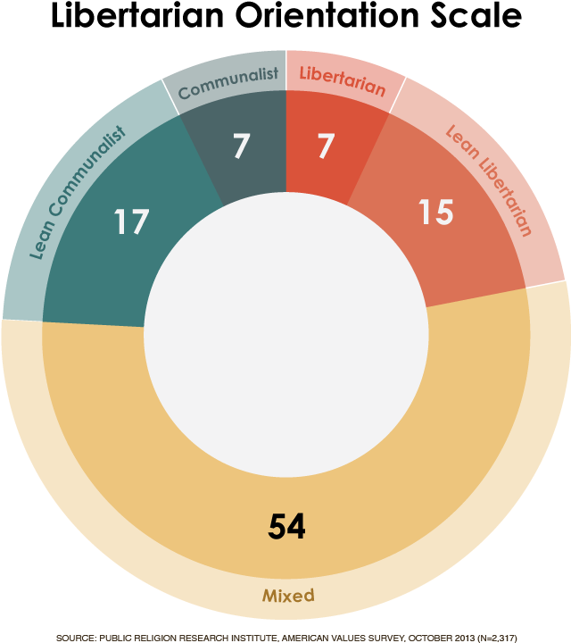 22-percent-of-americans-lean-libertarian-libertarian-popularity