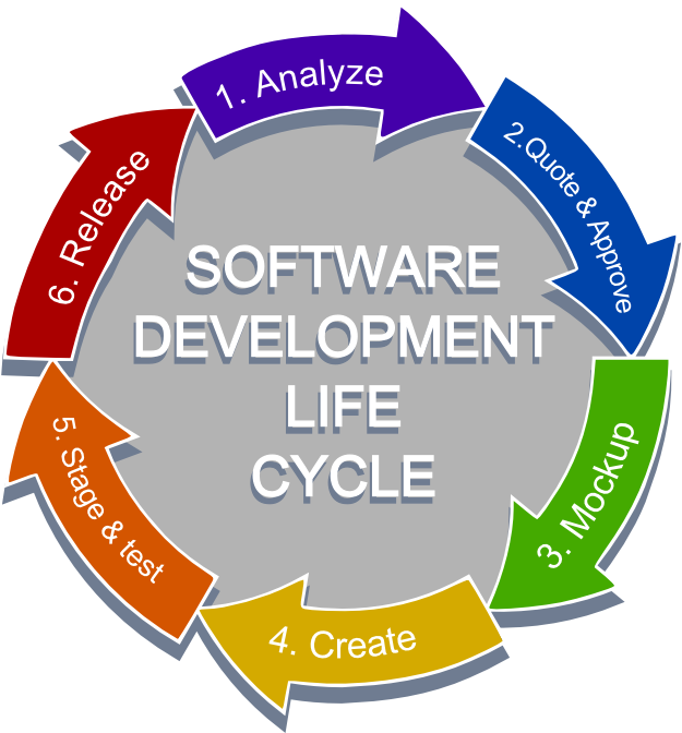 Download Software Development Life Cycle Png - Life Cycle Of Training ...