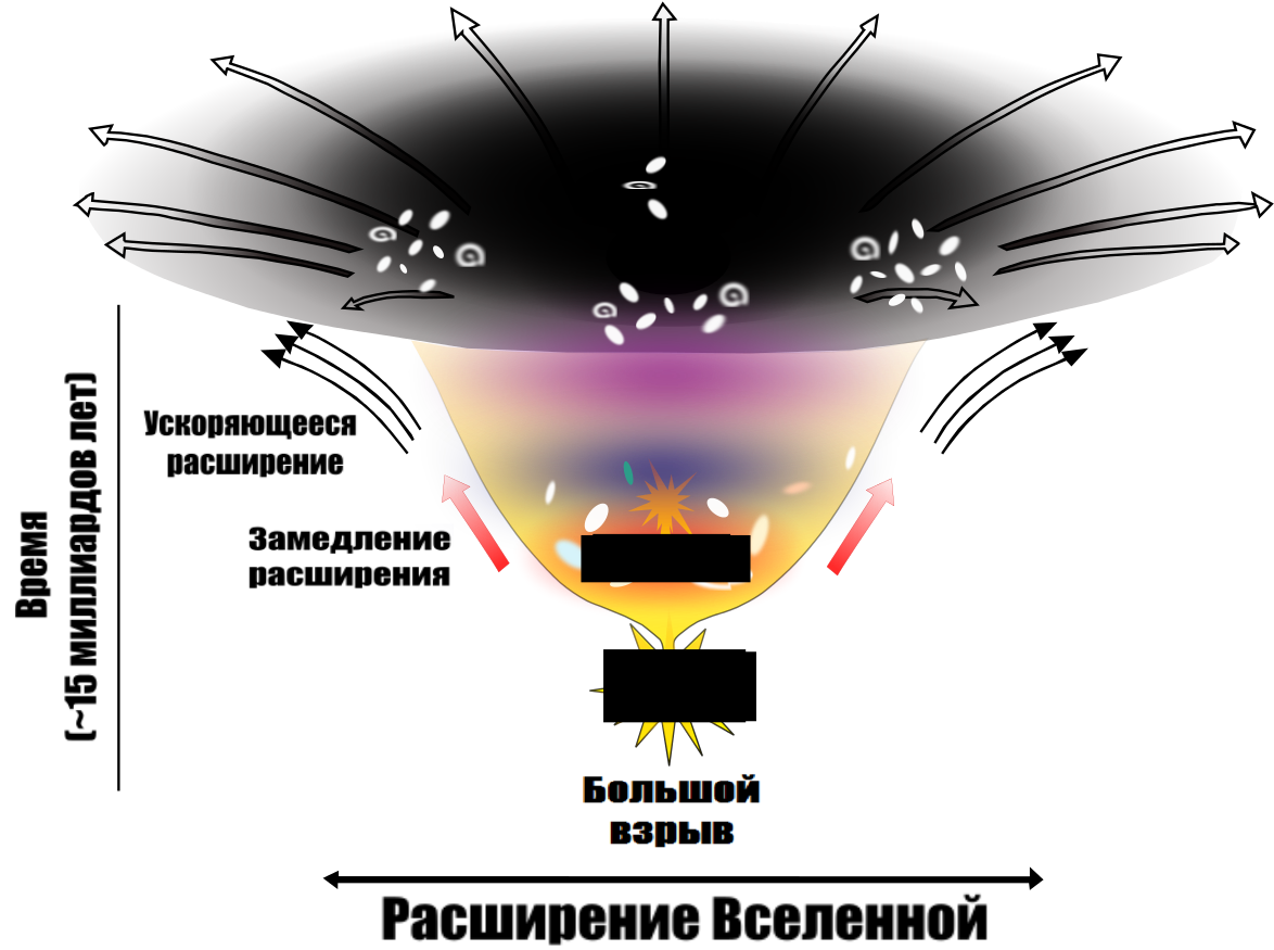 Расширяемая вселенная. Расширение Вселенной. Модель расширяющейся Вселенной. Модель расширения Вселенной. Ускорение расширения Вселенной.