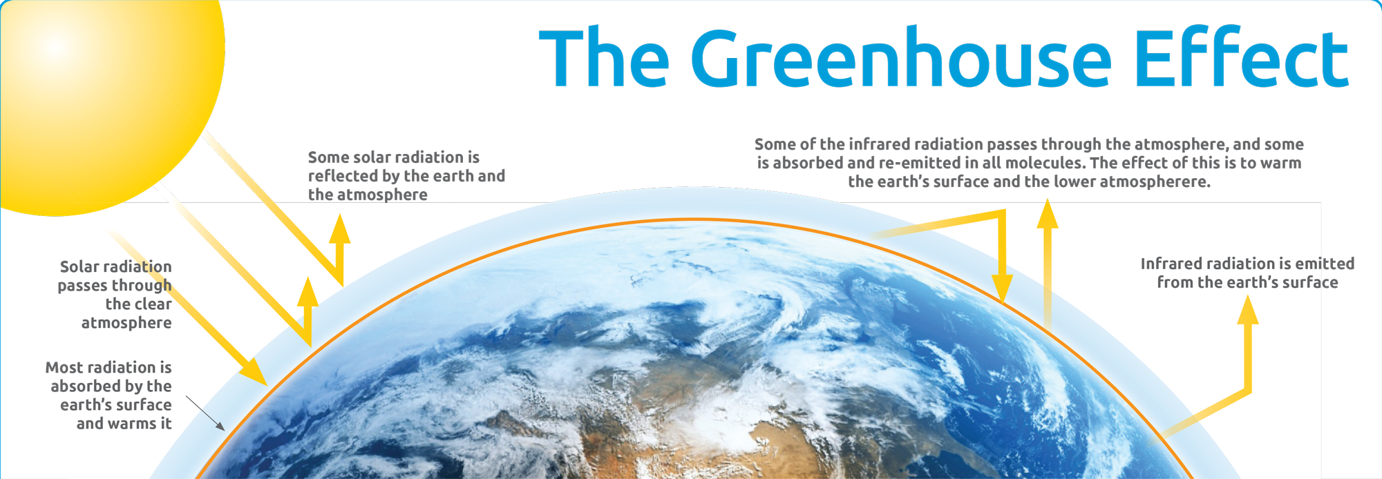 Natural greenhouse gas. Парниковый эффект анимация. Парниковый эффект гиф. Greenhouse Effect. Парниковый эффект на белом фоне.