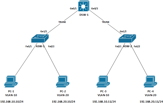 Vtp Mode Transparent - Cisco 3560 Clipart - Large Size Png Image - PikPng