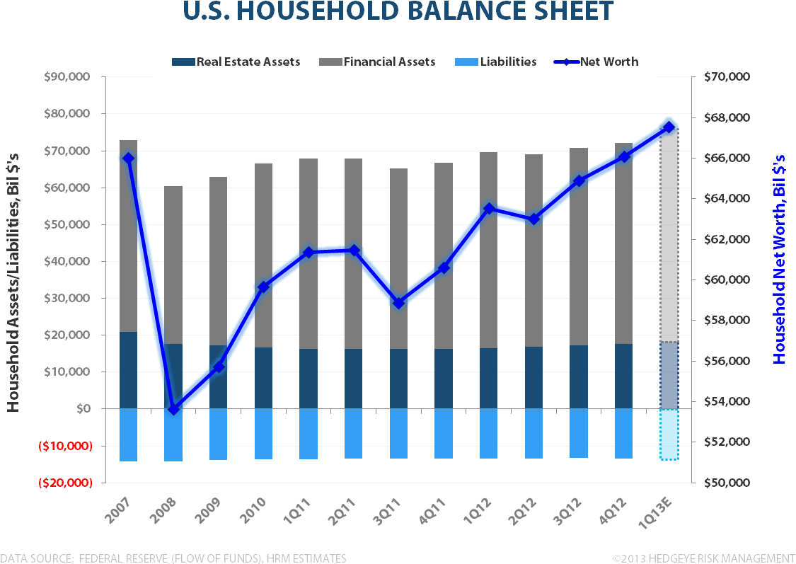 Housing's Parabola & The Household Balance Sheet Recovery - Plot ...