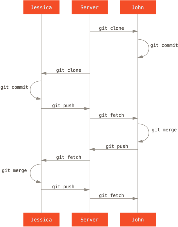 general-sequence-of-events-for-a-simple-multiple-developer-git