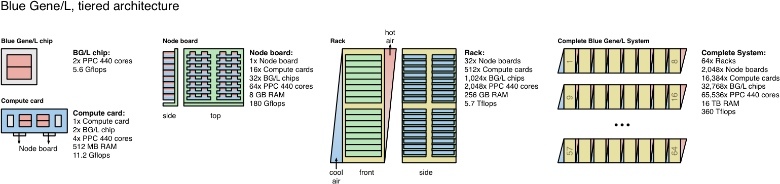 Гены голубей. Архитектура Blue Gene. Blue Gene l устройство. L Blue Gene Операционная система. Вычислительный узел IBM Blue Gene схема.