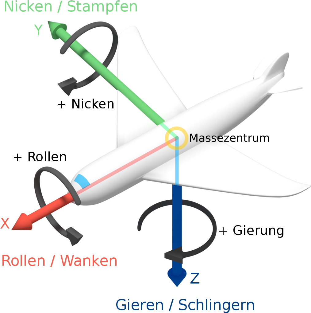 Roll Pitch Yaw Gravitation Center De - Aircraft Principal Axes Clipart ...