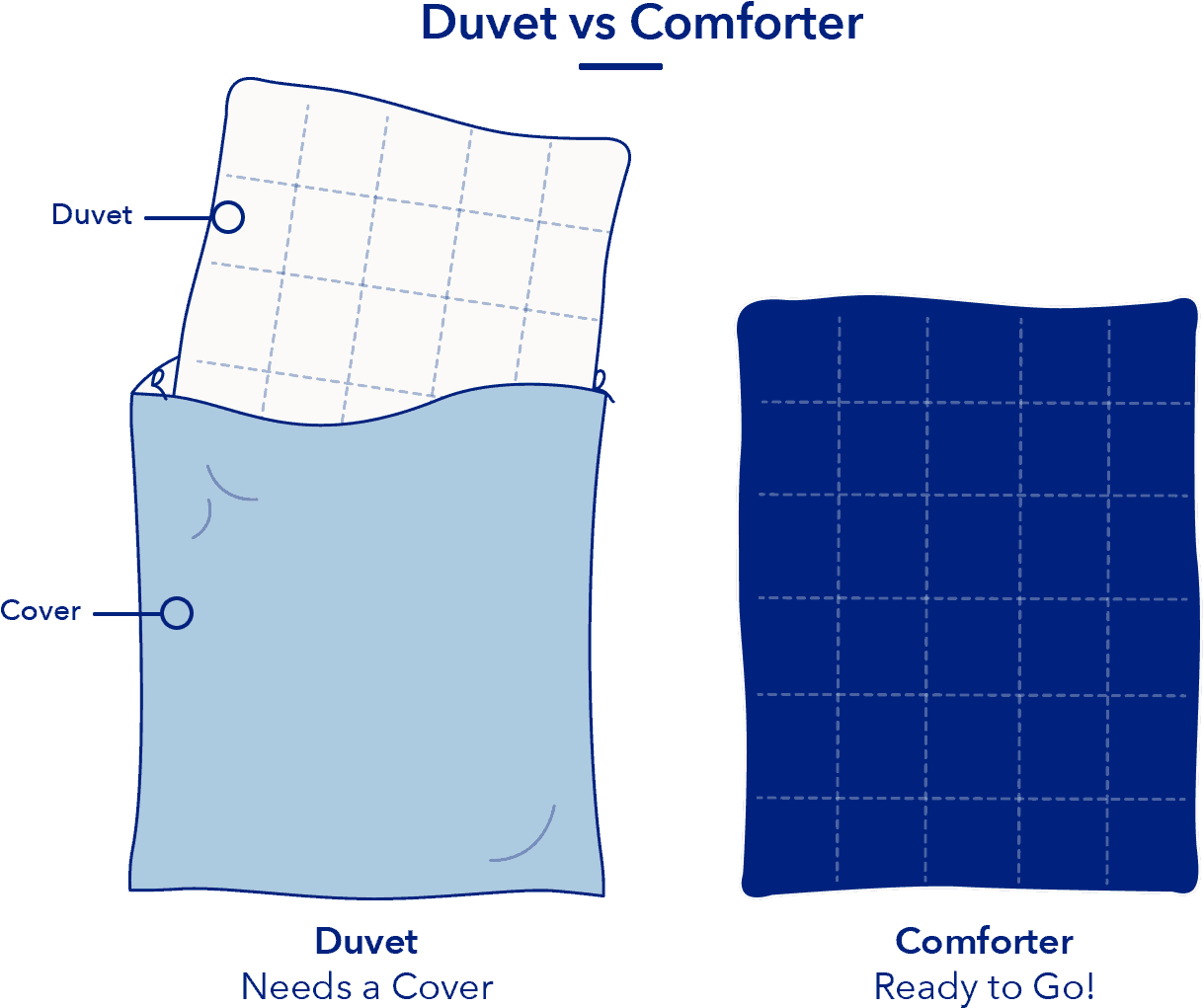 The Main Difference Between Duvets And Comforters - Slope Clipart (1290x1074), Png Download