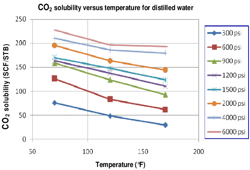 Download Carbon Dioxide Solubility Versus Temperature For A ...