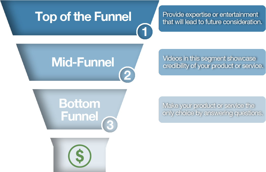 Top Of The Funnel Videos Catch Their Attention - Lotus Knows Clipart ...