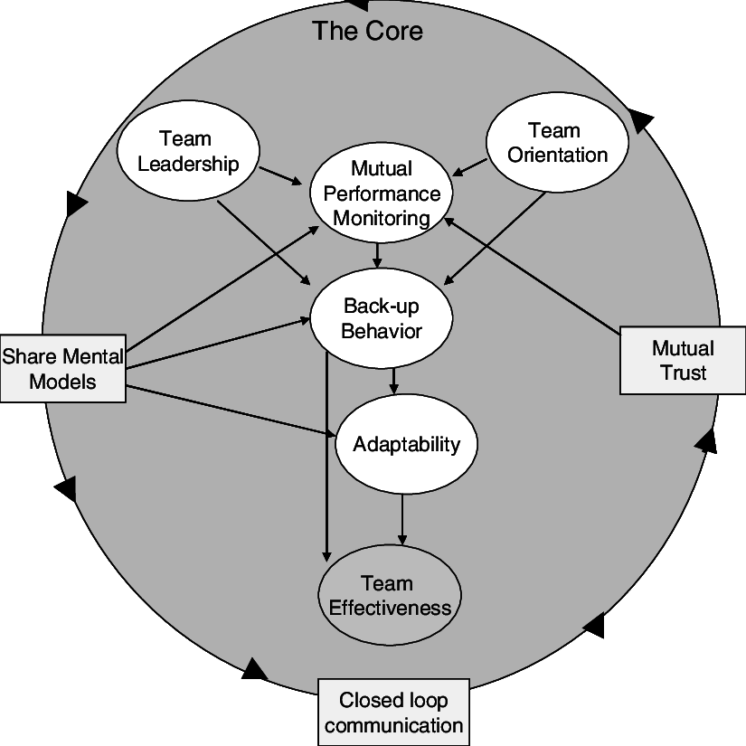 the-proposed-model-of-big-five-in-teamwork-by-salas-circle