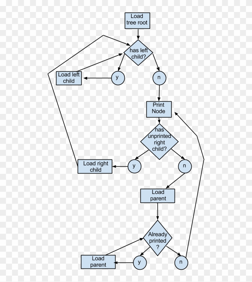 Download Binary Tree Sort - Binary Search Tree Flow Chart Clipart Png ...