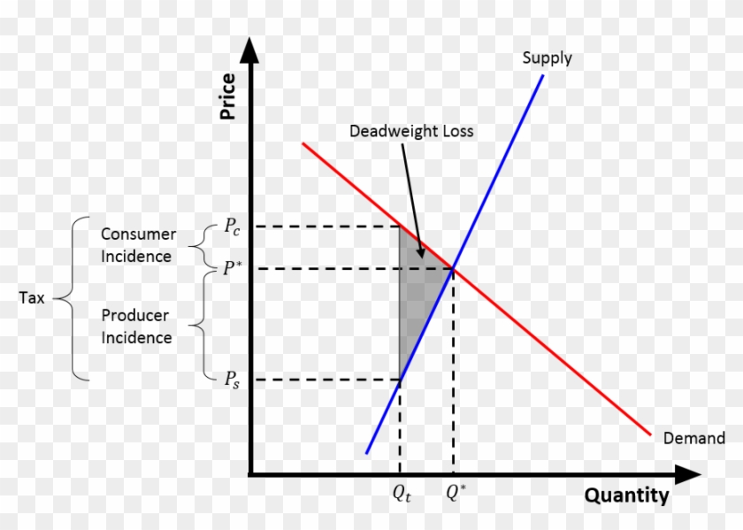 Download Tax Wedge Inelastic Supply - Tax Wedge Graph Clipart Png ...