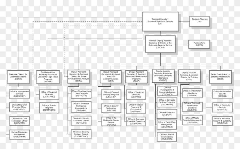 Download Bureau Of Diplomatic Security Organization Chart - Courier ...