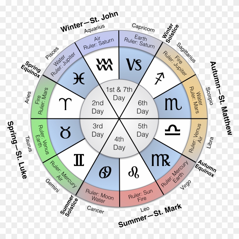 The Division Of The Year-cycle Into Six Stages, As - Planeterna Runt Solen Clipart