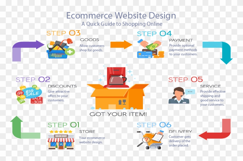Ecommerce Website Online Shopping Guide - Graphic Design Clipart