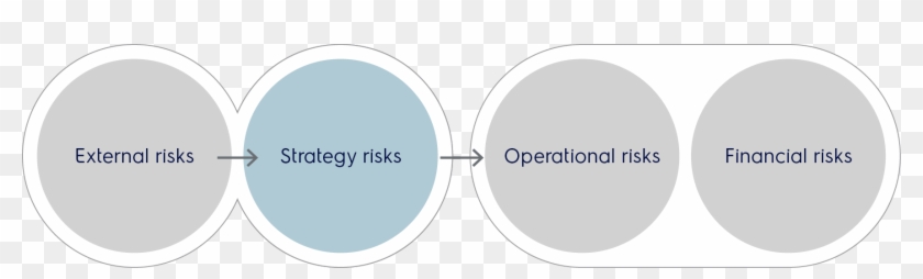 External Risks Strategy Risks Operational Risks Financial - Circle Clipart