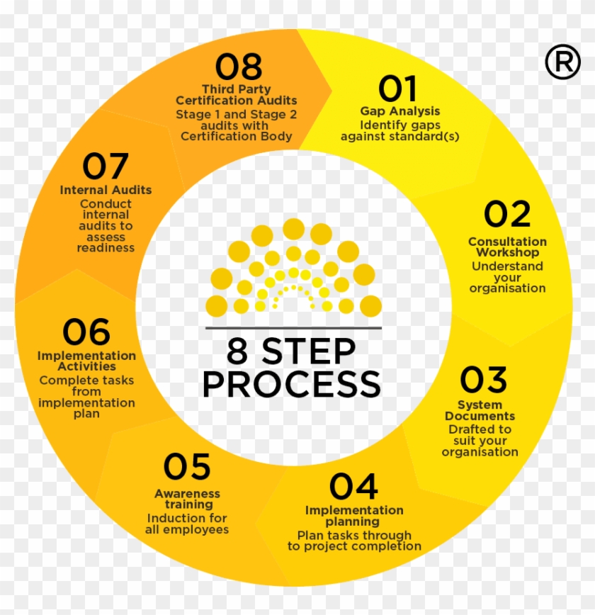 Compliance Council Eight Week Process@2x - Circle Clipart (#3776312 ...