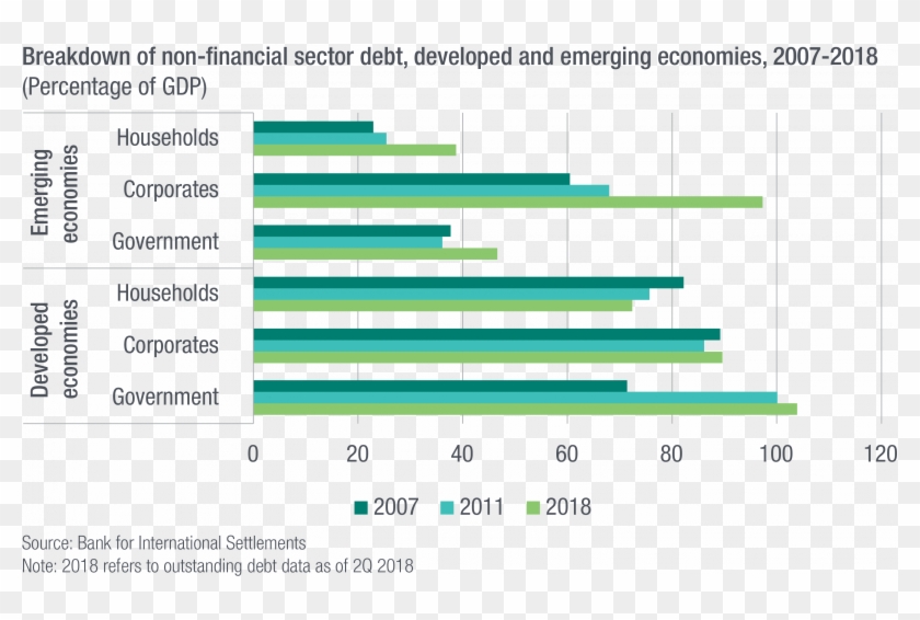 Breakdown Of Non Financial Sector Debt, Developed And - Finance Clipart