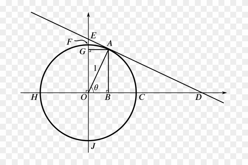 A Unit Circle, A Radius And A Tangent With Points Of - Circle Clipart ...