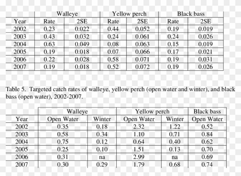 Open Water Catch Rate And 2 Standard Errors For Walleye, - Nhs Pay Scales 2019 Clipart