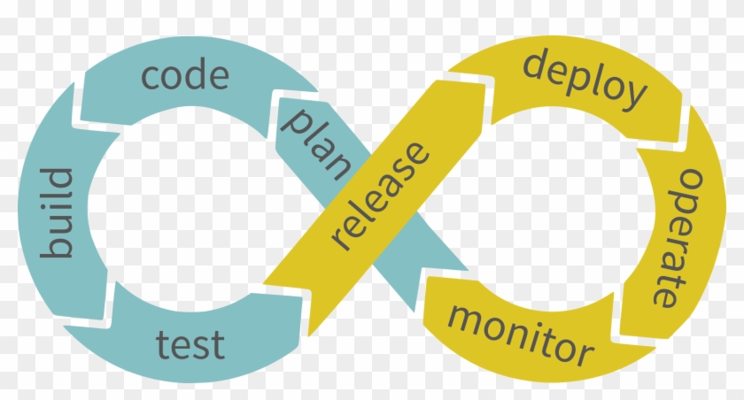 Devops Delivery Pipeline - Devops Developer Clipart