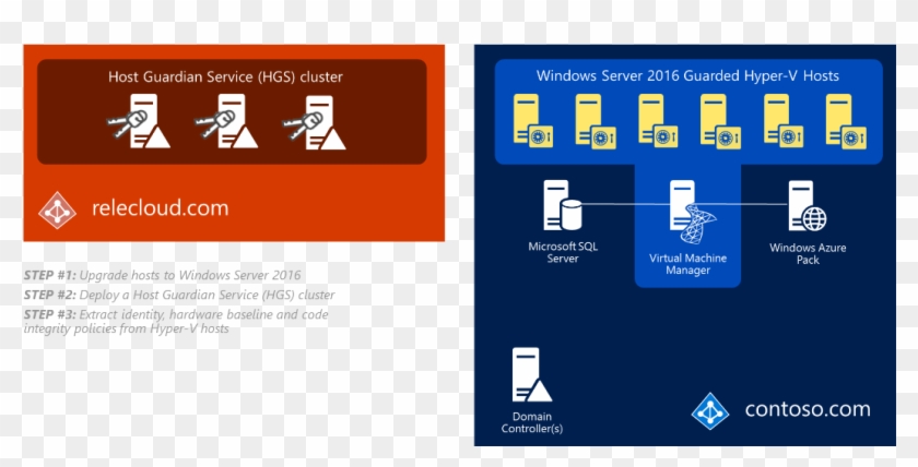 Shielded Vms And A Guarded Fabric With - Host Guardian Service Clipart