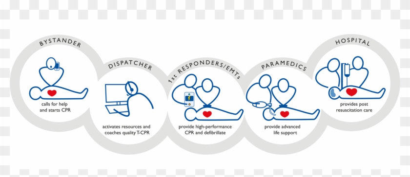 Increasing Survival From Cardiac Arrest - Chain Of Survival Laerdal 