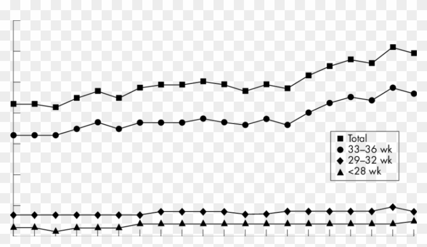 Rates Of Preterm Birth By Gestational Age Group - Plot Clipart